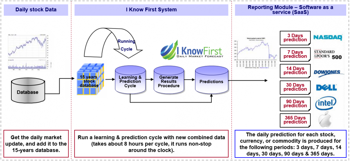 Princípio básico da previsão algorítmica da "I Know First"