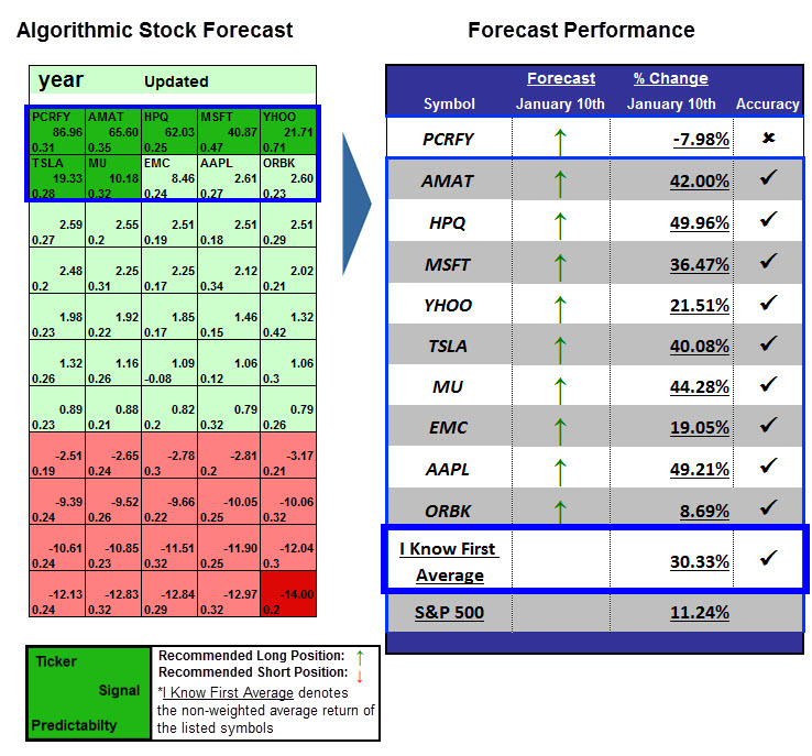 stock market outlook using artificial intelligence