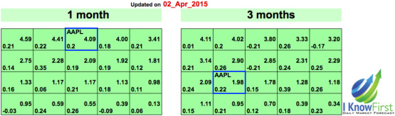apple stock prediction for q2
