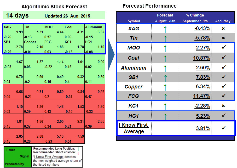 Commodities Forecast