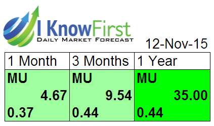 MU Stock Predictions