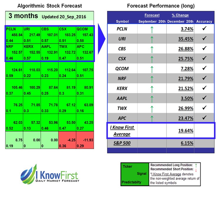 Best Stocks to Invest