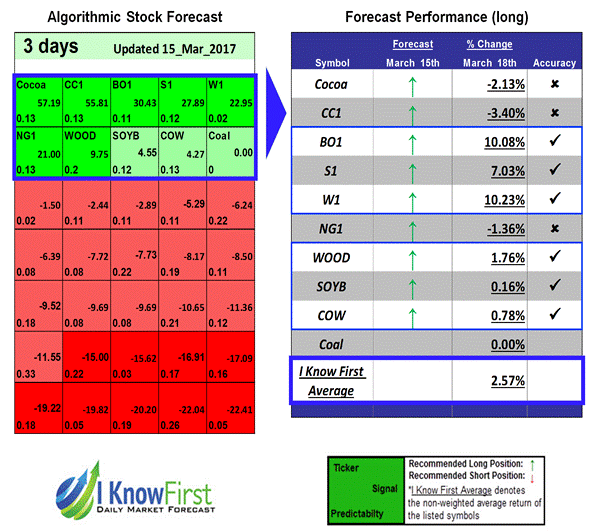 Commodity Price Outlook