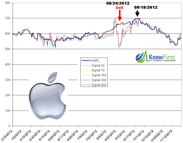 Successful "I Know First" algorithmic prediction of Apple stock's price bubble on August 2012