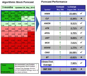 Stock Market Forecast: 34.27% Return in 3 Months Aggressive (May 29th)