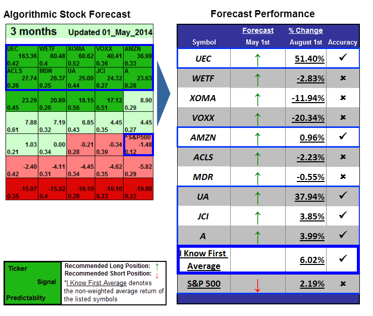 stock forecast