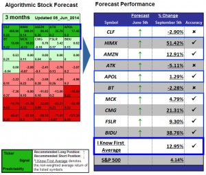 Stock Market Forecast Aggressive (June 5th)