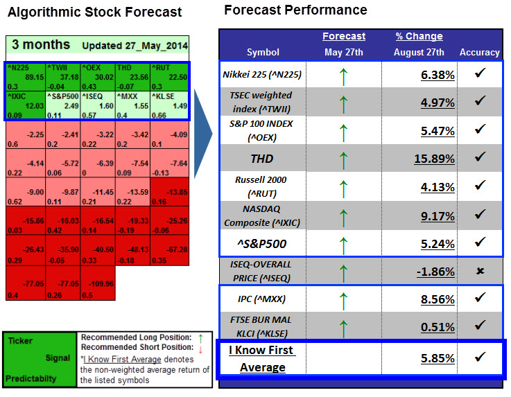 Indexes Forecast Based on Algorithms (May 27th)