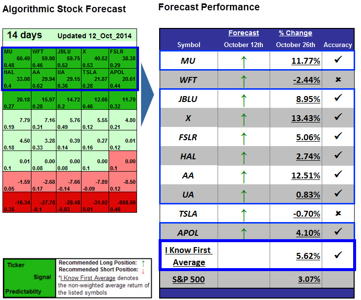 Stock Forecasting Algorithms