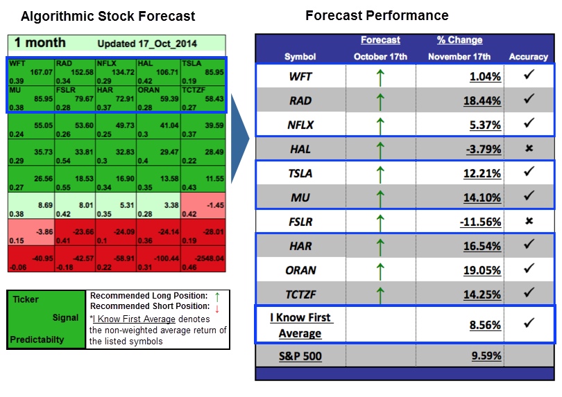 stock market forecast