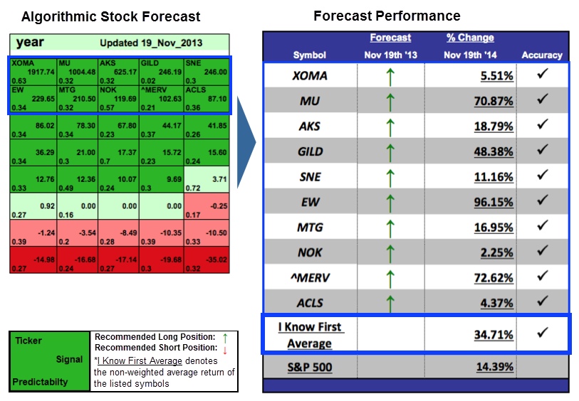 stock forecast based on algorithms