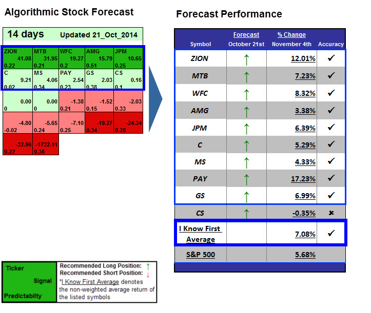 Bank Stock Forecast