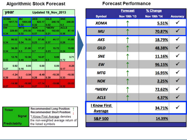 Micron Stock Forecast