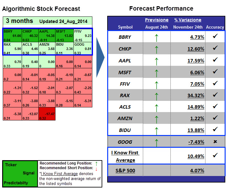 stock forecast by using big data