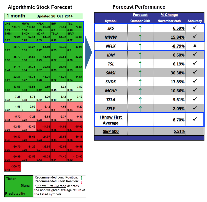 top tech stocks based on algorithms