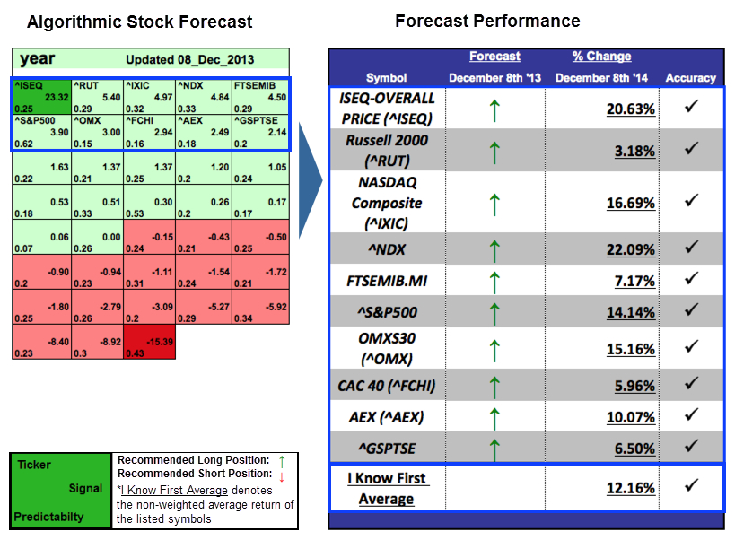 world indices forecast