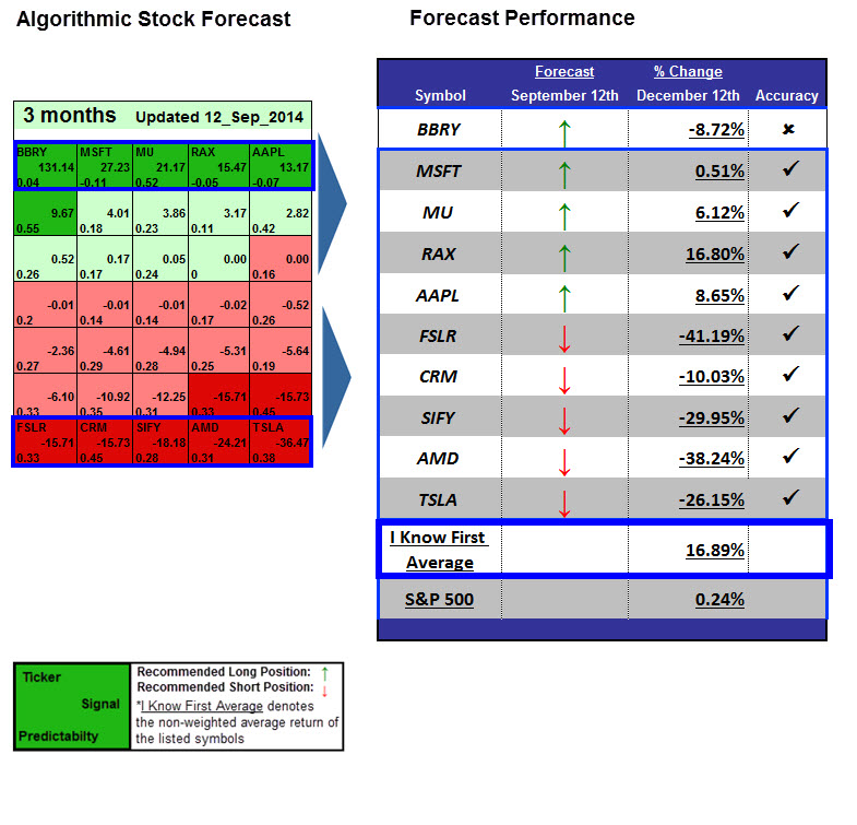 Predictive analytics based on algorithms
