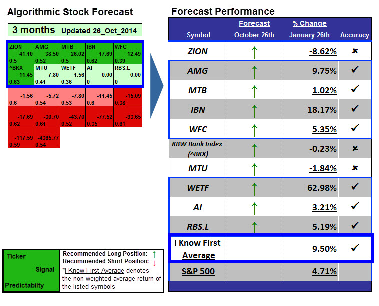 Stock Forecast Based on Genetic Algorithms