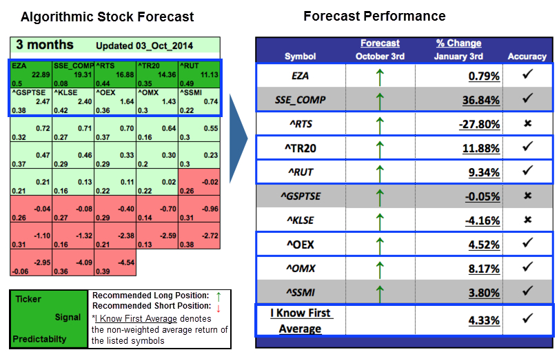 stock market forecast
