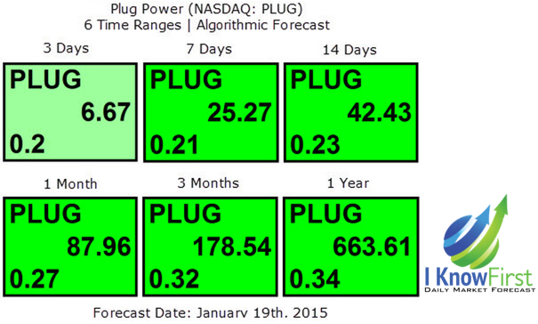 plug stock forecast