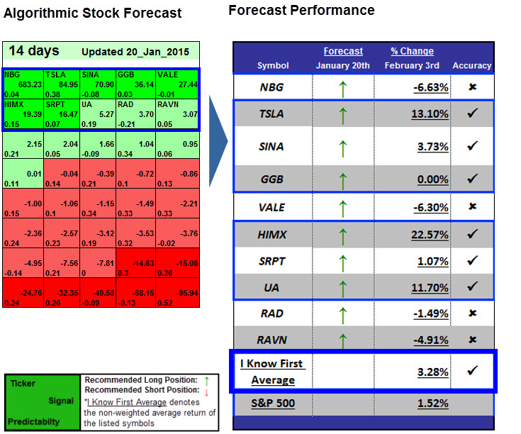 Stock Picking Using predictive algorithms 