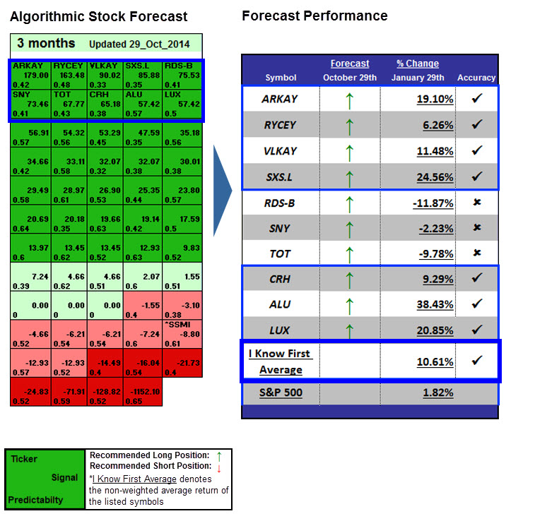 Stock Forecast by Using Big Data