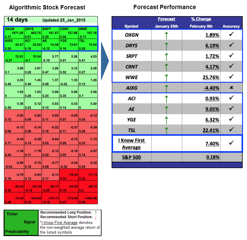 Small Cap Stock Picks Based On Predictive Algorithms
