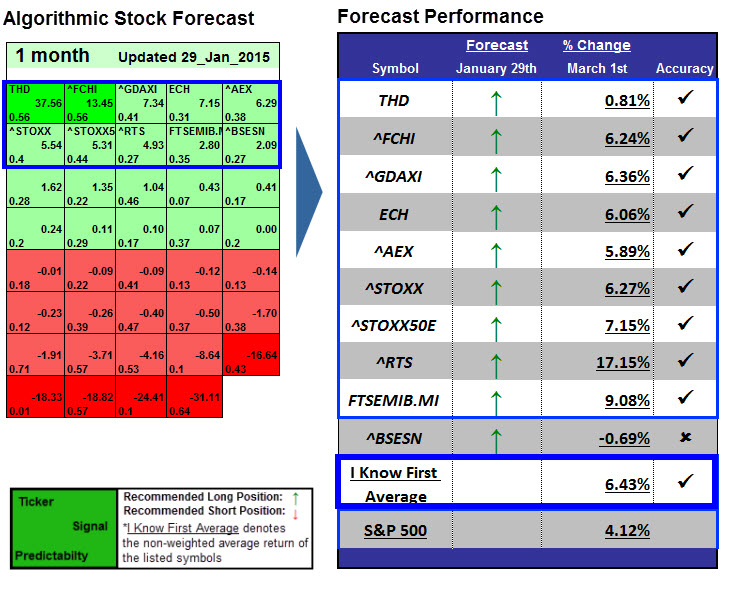 stock market forecast based on algorithms