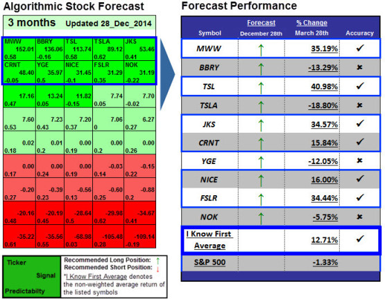 Stock Forecasting based on machine learning