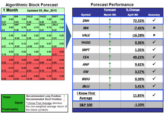 Market Forecast Based On Algorithms