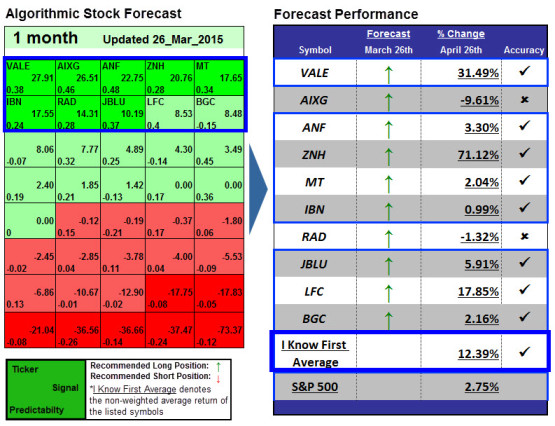 Stock Predictor
