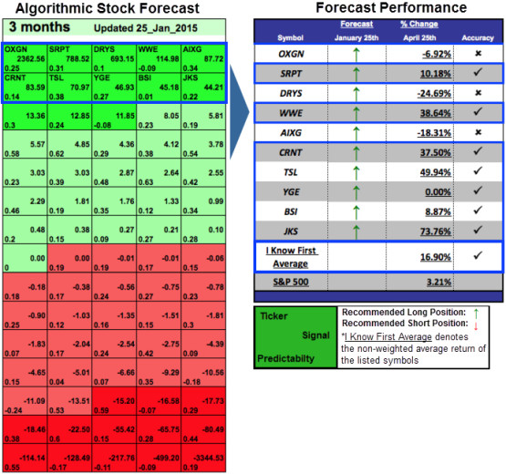 Stock Market Prediction Algorithm