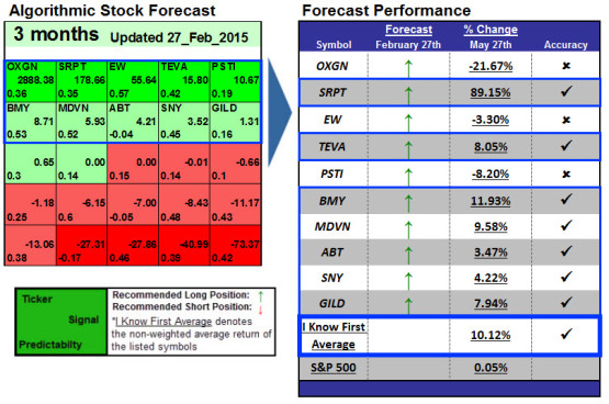 stock predictions 