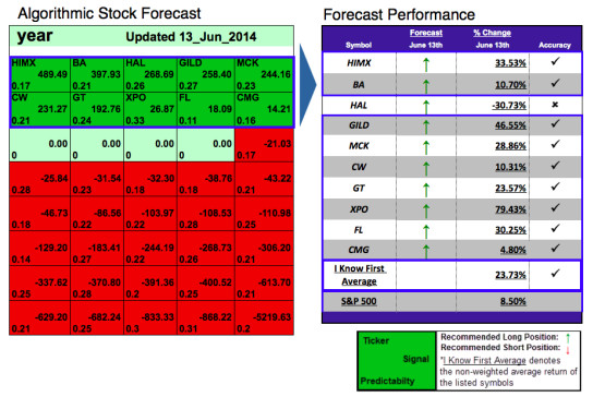 Stock forecast 