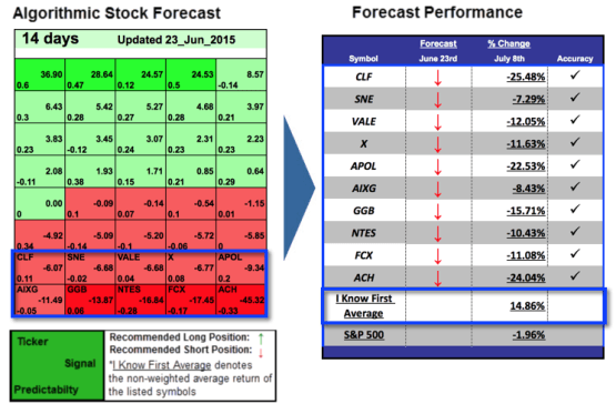 Stocks to Short