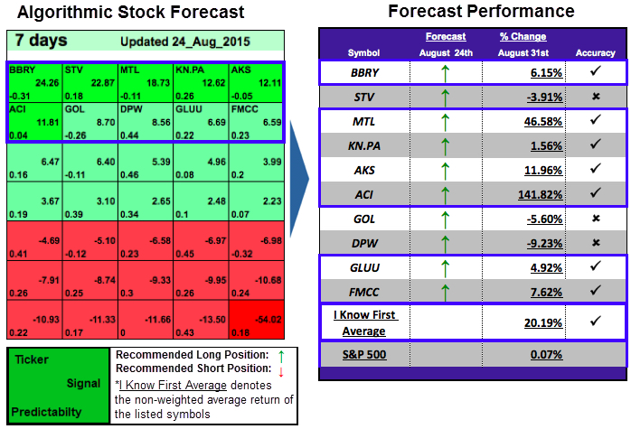 BBRY stock predictions
