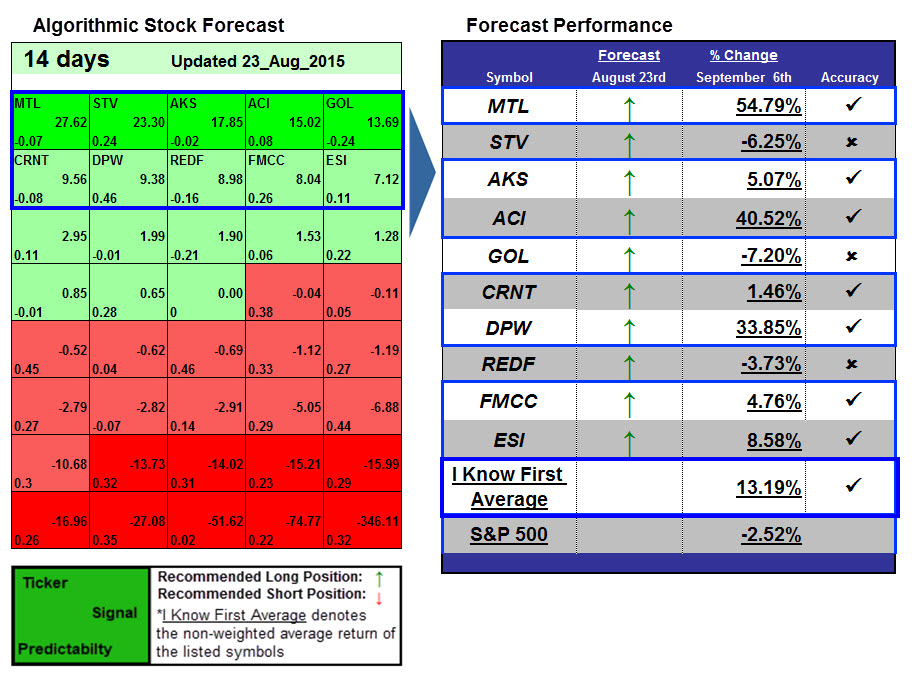 Stock Predictor Using Algorithms