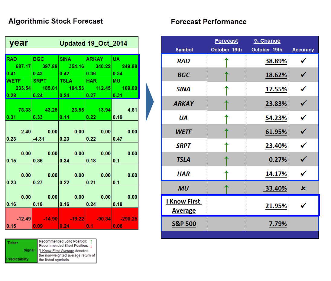 Stock Market Forecasting