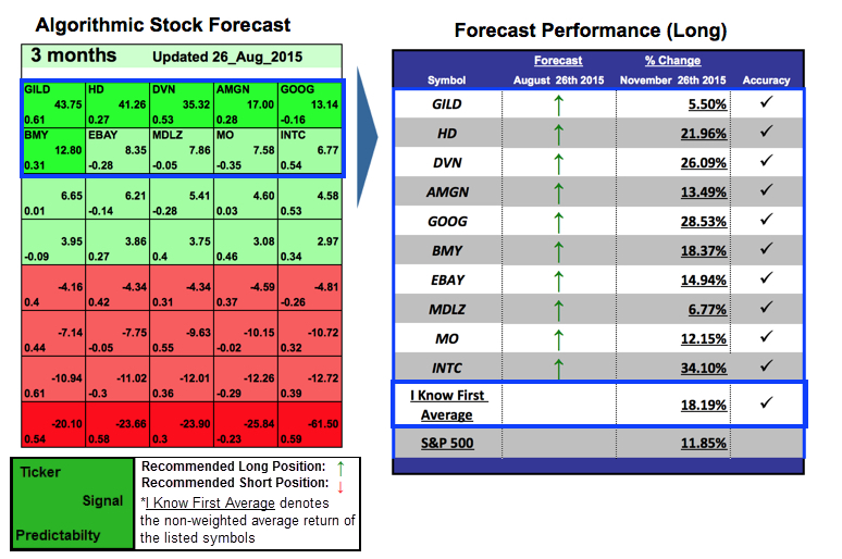 Stock Market Forecasting 
