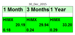 HIMX Stock Forecast For 2016