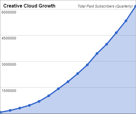 current-creative-cloud-adoption-chart