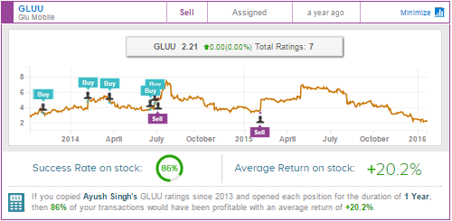 Gluu Stock Analysis