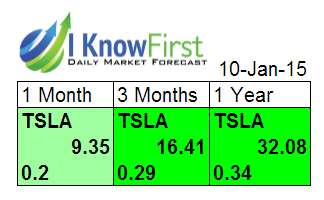 Tesla Stock Forecast