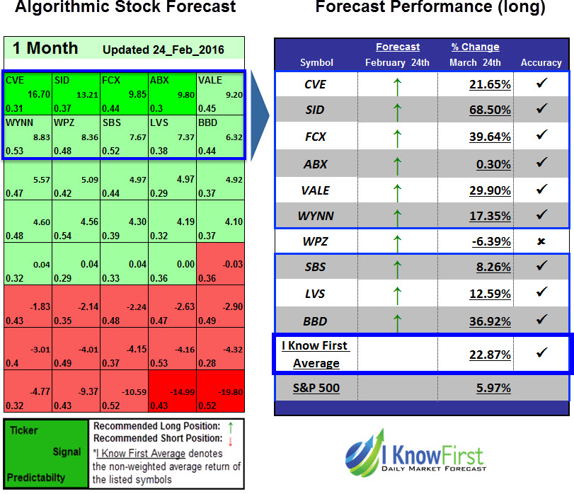 Neural Network Stock Price Prediction