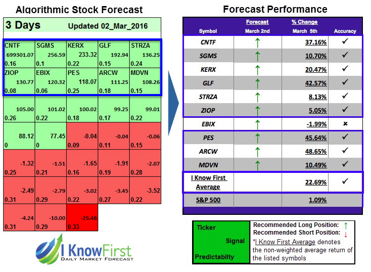 Stock predictor