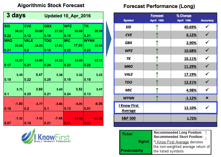 Short Term Stocks To Buy 