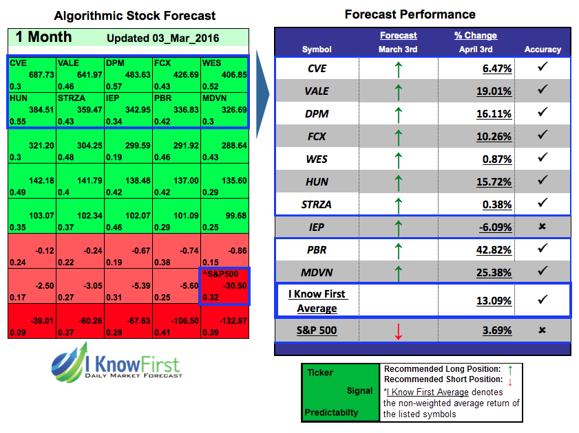 Stock Projections
