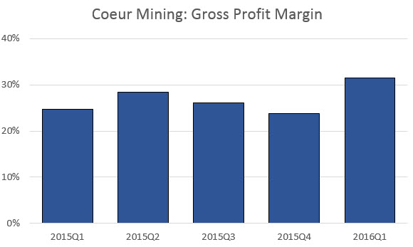 Coeur Mining Stock
