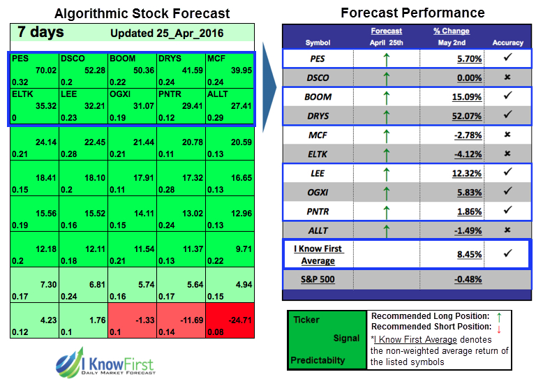 How to predict Stocks