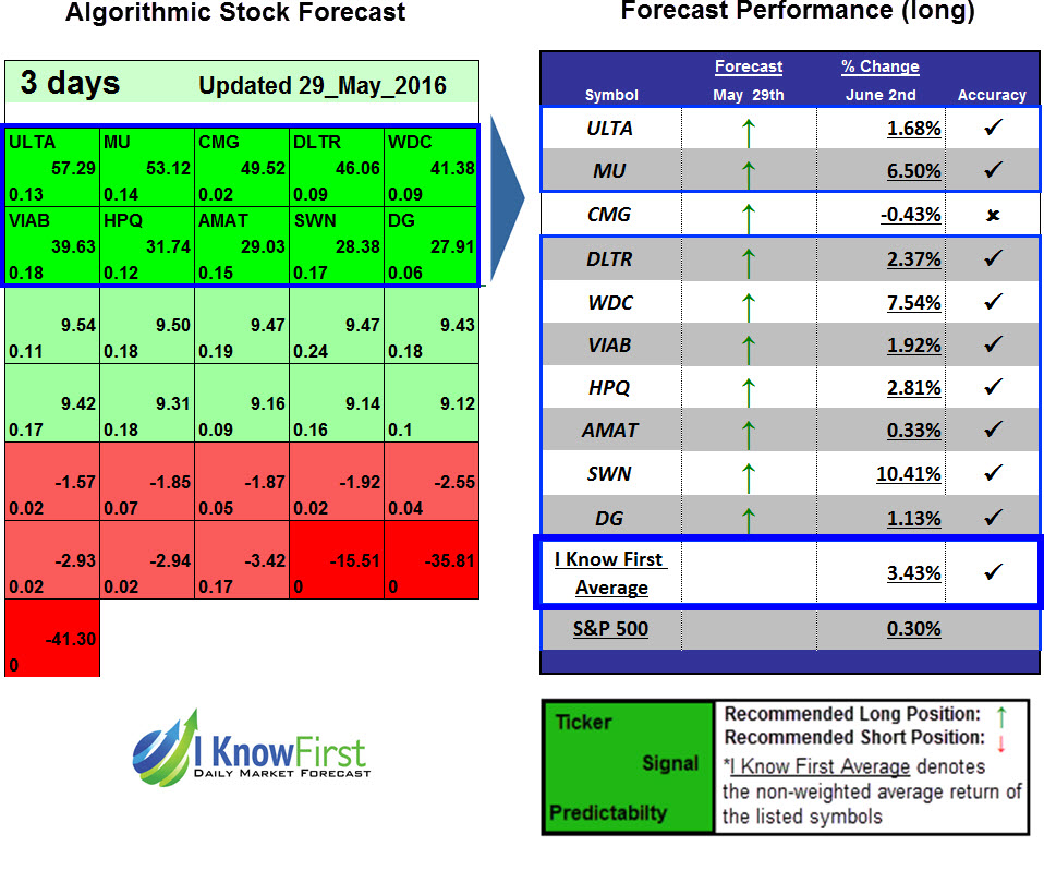 short term stocks to buy